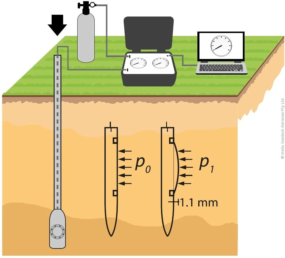 Illustrative image of Flat Dilatometer Test (DMT) in Anchorage